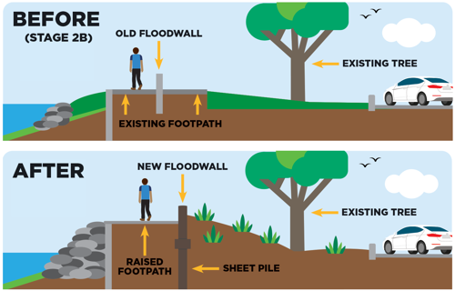 Project Future Proof Stage 4 before and after