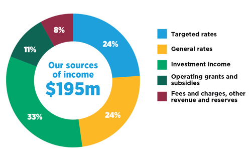 Our source of income