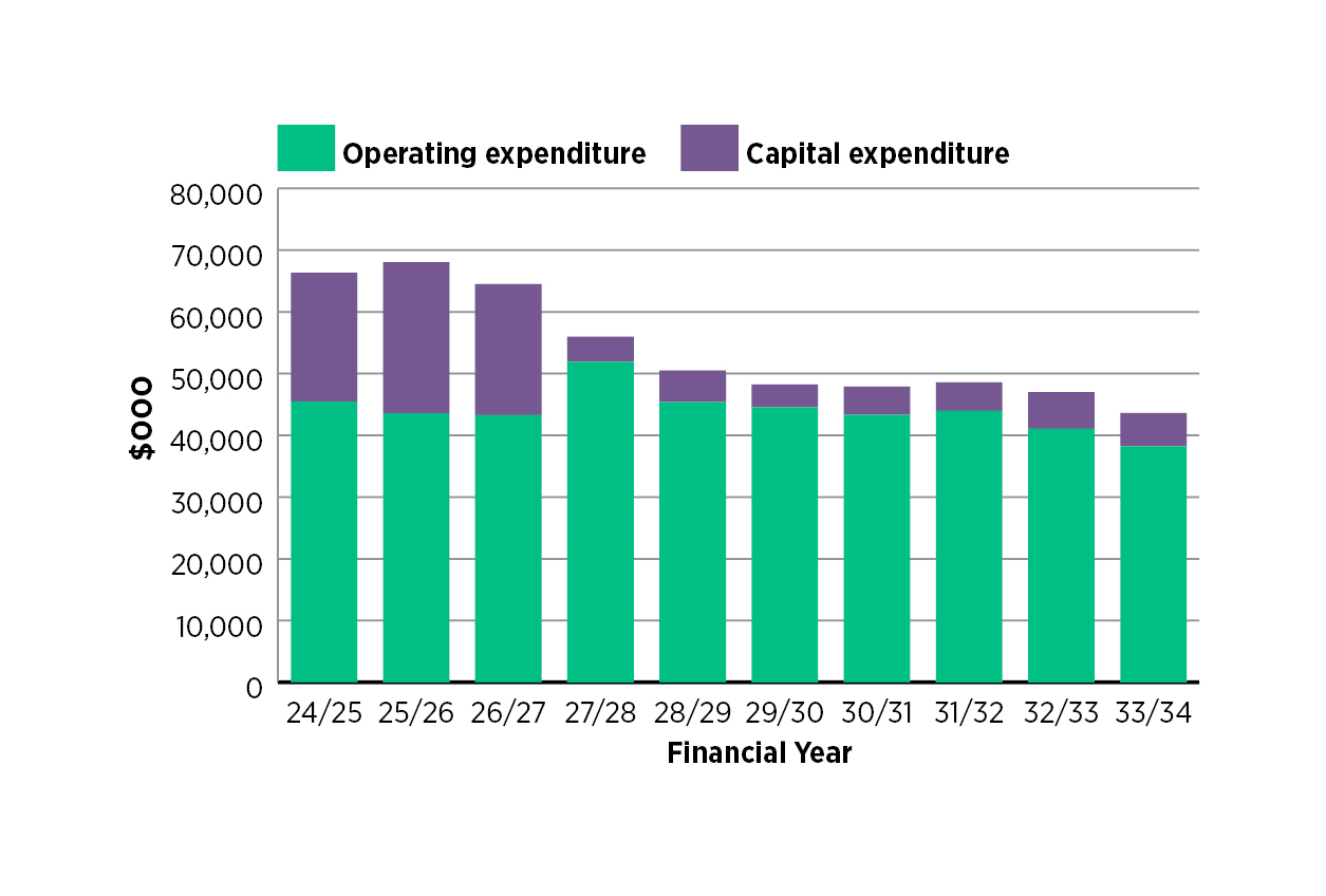 bar graph of expenditure