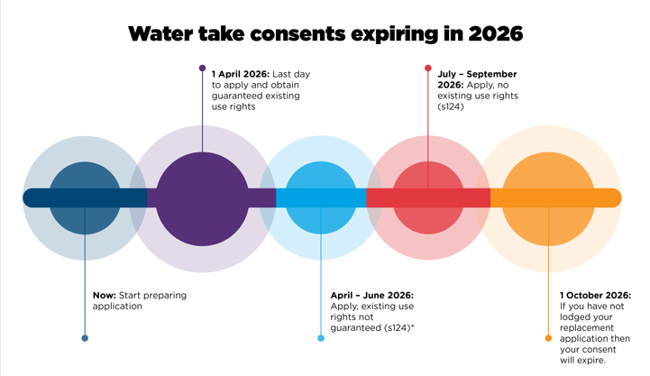 Water take consents diagram