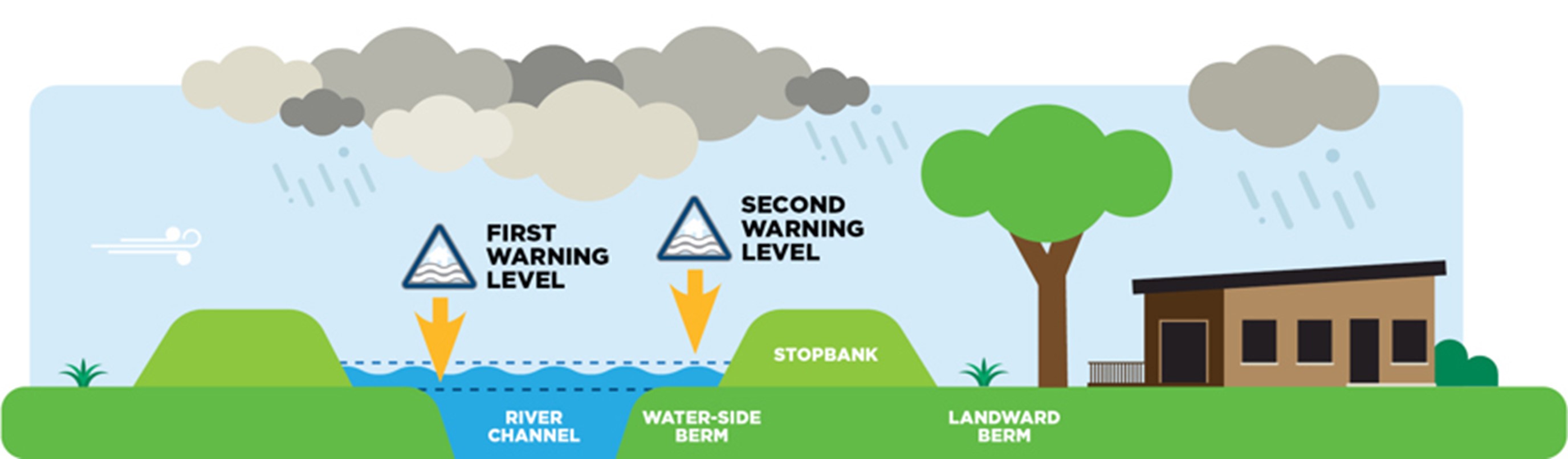 flood wwarning levels