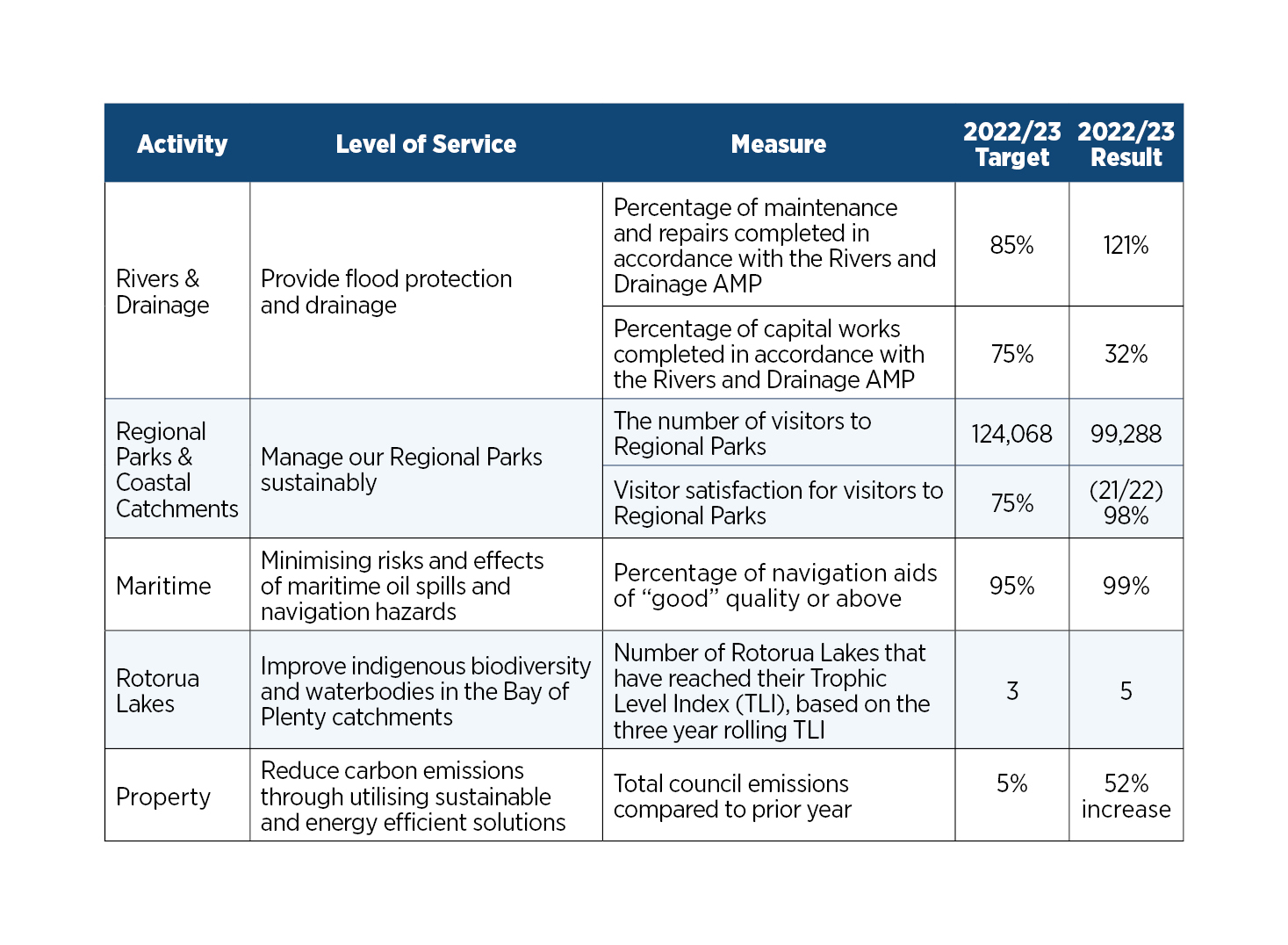 level of service table