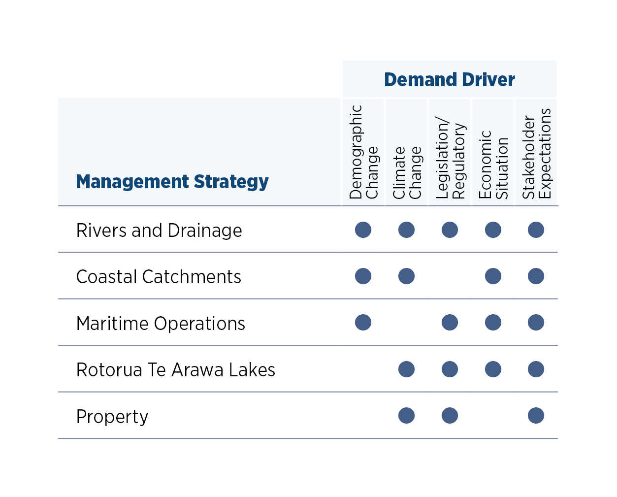 management strategy table