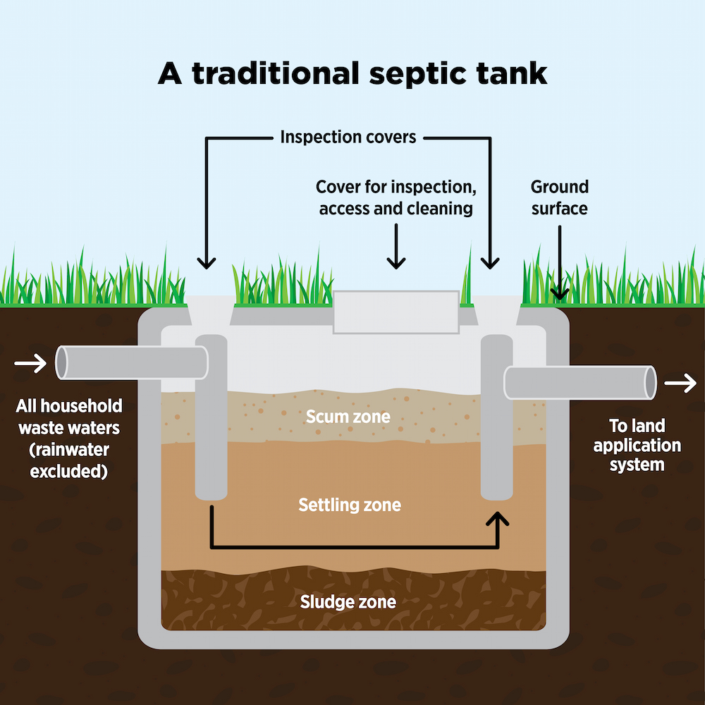 Graphic of a traditional septic tank