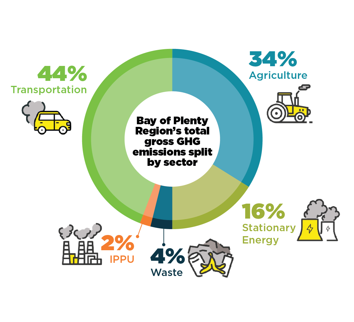 pie graph showing emissions by sector